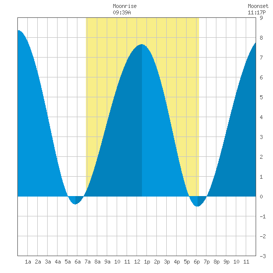Battery Creek tide chart for Friday, February 24, 2023