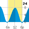 Battery Creek tide chart for Friday, February 24, 2023