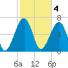 Battery Creek tide chart for Saturday, February 4, 2023