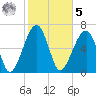 Battery Creek tide chart for Sunday, February 5, 2023