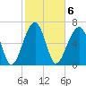 Battery Creek tide chart for Monday, February 6, 2023