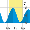 Battery Creek tide chart for Tuesday, February 7, 2023