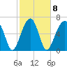 Battery Creek tide chart for Wednesday, February 8, 2023