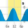 Battery Creek tide chart for Thursday, February 9, 2023