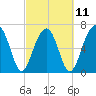 Battery Creek tide chart for Saturday, March 11, 2023