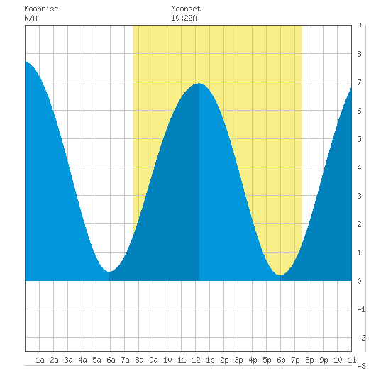 Battery Creek tide chart for Sunday, March 12, 2023