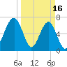 Battery Creek tide chart for Thursday, March 16, 2023