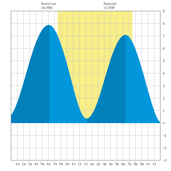 Battery Creek tide chart for Friday, March 17, 2023