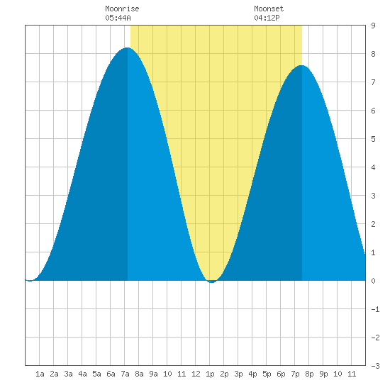 Battery Creek tide chart for Saturday, March 18, 2023