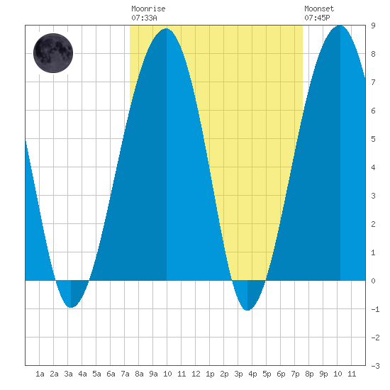 Battery Creek tide chart for Tuesday, March 21, 2023