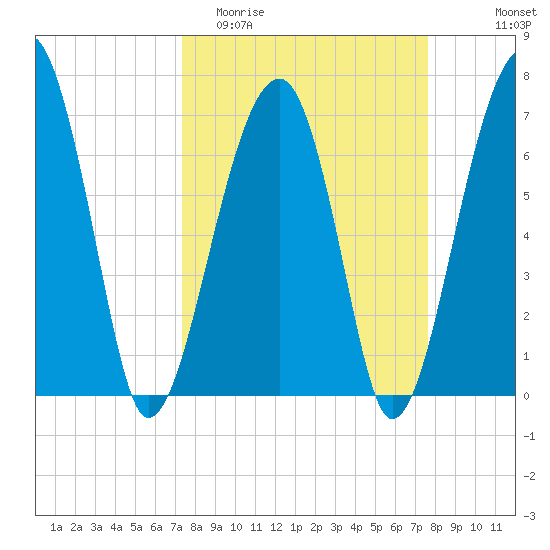 Battery Creek tide chart for Friday, March 24, 2023