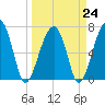 Battery Creek tide chart for Friday, March 24, 2023