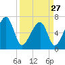 Battery Creek tide chart for Monday, March 27, 2023