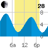 Battery Creek tide chart for Tuesday, March 28, 2023