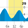 Battery Creek tide chart for Wednesday, March 29, 2023