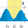 Battery Creek tide chart for Thursday, March 2, 2023
