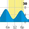 Battery Creek tide chart for Thursday, March 30, 2023