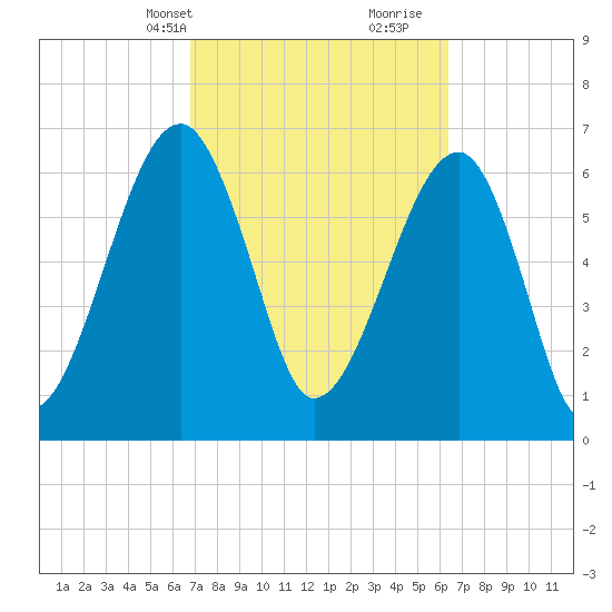 Battery Creek tide chart for Friday, March 3, 2023