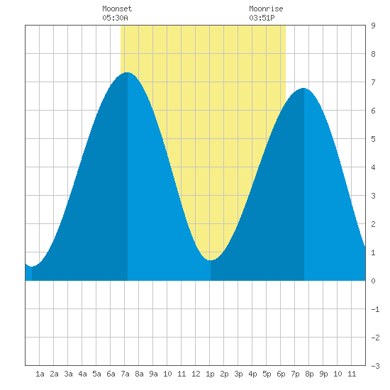 Battery Creek tide chart for Saturday, March 4, 2023