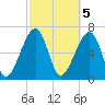 Battery Creek tide chart for Sunday, March 5, 2023