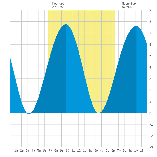 Battery Creek tide chart for Wednesday, March 8, 2023