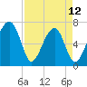 Battery Creek tide chart for Wednesday, April 12, 2023