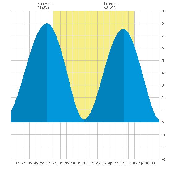 Battery Creek tide chart for Saturday, April 15, 2023