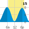 Battery Creek tide chart for Saturday, April 15, 2023