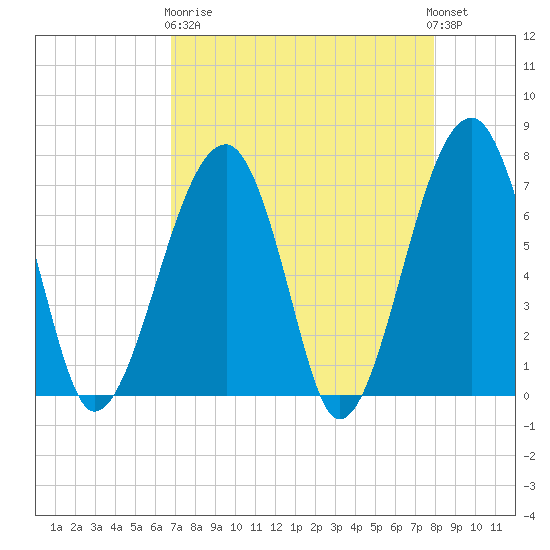 Battery Creek tide chart for Wednesday, April 19, 2023