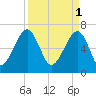 Battery Creek tide chart for Saturday, April 1, 2023