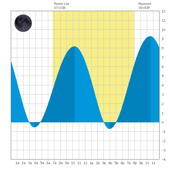 Battery Creek tide chart for Thursday, April 20, 2023