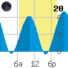 Battery Creek tide chart for Thursday, April 20, 2023