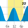 Battery Creek tide chart for Saturday, April 22, 2023