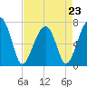 Battery Creek tide chart for Sunday, April 23, 2023