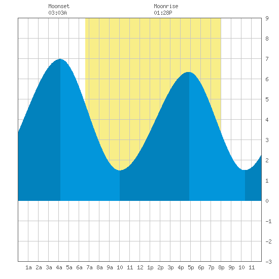 Battery Creek tide chart for Friday, April 28, 2023