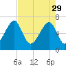 Battery Creek tide chart for Saturday, April 29, 2023
