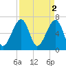 Battery Creek tide chart for Sunday, April 2, 2023