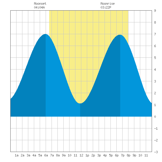 Battery Creek tide chart for Sunday, April 30, 2023