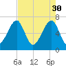 Battery Creek tide chart for Sunday, April 30, 2023