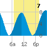 Battery Creek tide chart for Friday, April 7, 2023
