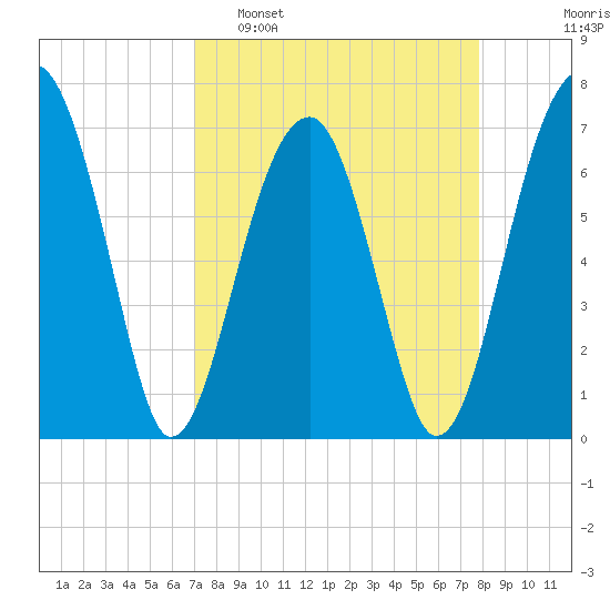 Battery Creek tide chart for Sunday, April 9, 2023