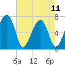 Battery Creek tide chart for Thursday, May 11, 2023