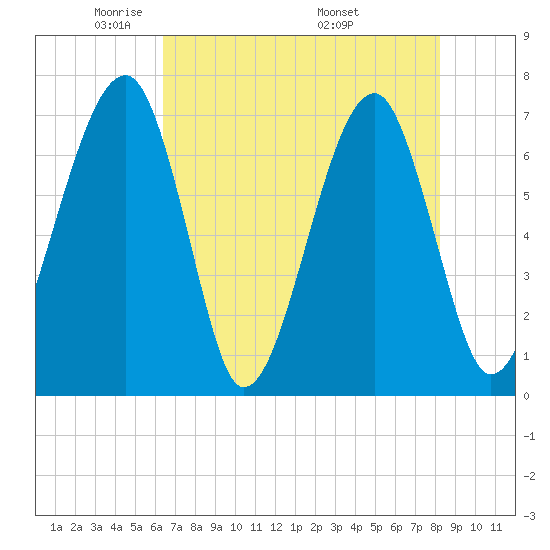Battery Creek tide chart for Saturday, May 13, 2023