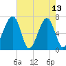 Battery Creek tide chart for Saturday, May 13, 2023