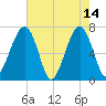 Battery Creek tide chart for Sunday, May 14, 2023