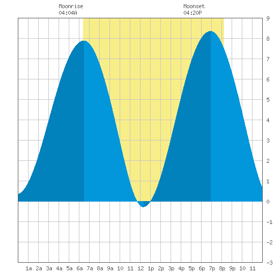 Battery Creek tide chart for Monday, May 15, 2023