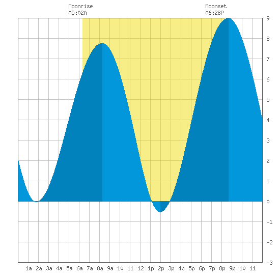 Battery Creek tide chart for Wednesday, May 17, 2023