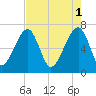 Battery Creek tide chart for Monday, May 1, 2023