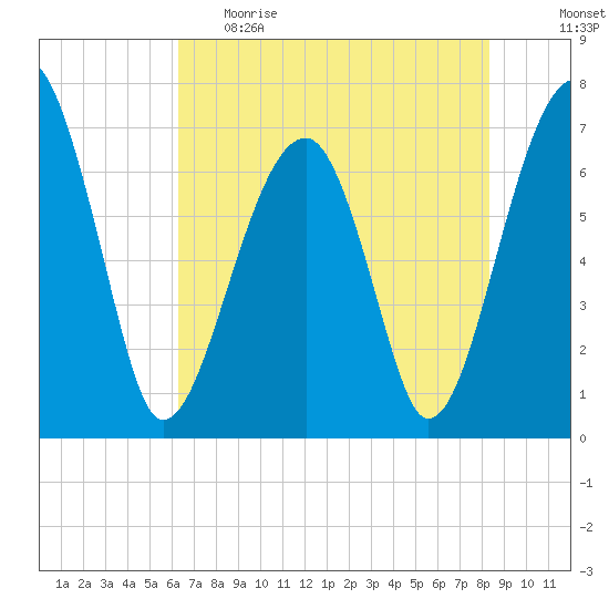 Battery Creek tide chart for Monday, May 22, 2023