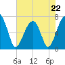 Battery Creek tide chart for Monday, May 22, 2023